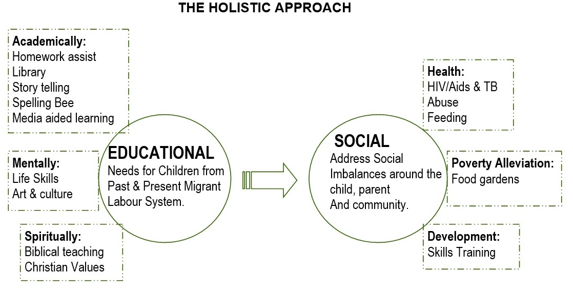 The Holistic Approach